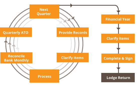 How We WOrk Flowchart